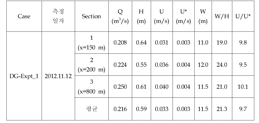 대곡천에서 측정된 수리량(DG-Expt_1)