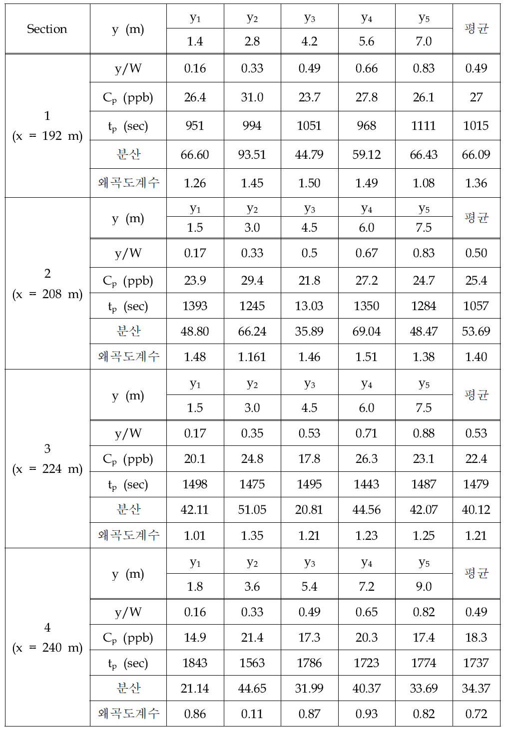 한천 1차 실험에서 측정된 농도 분석(H-Expt_1)