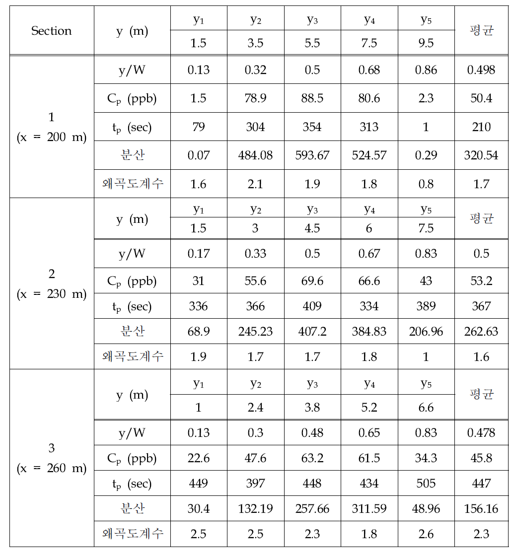 대포천 1차 실험에서 측정된 농도 분석(DP-Expt_1)