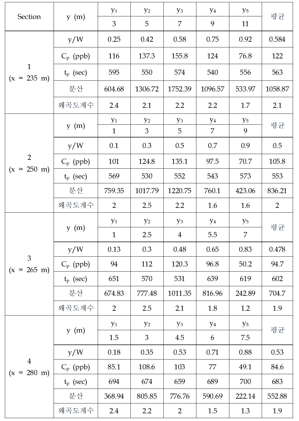 대포천 2차 실험에서 측정된 농도 분석(DP-Expt_2)