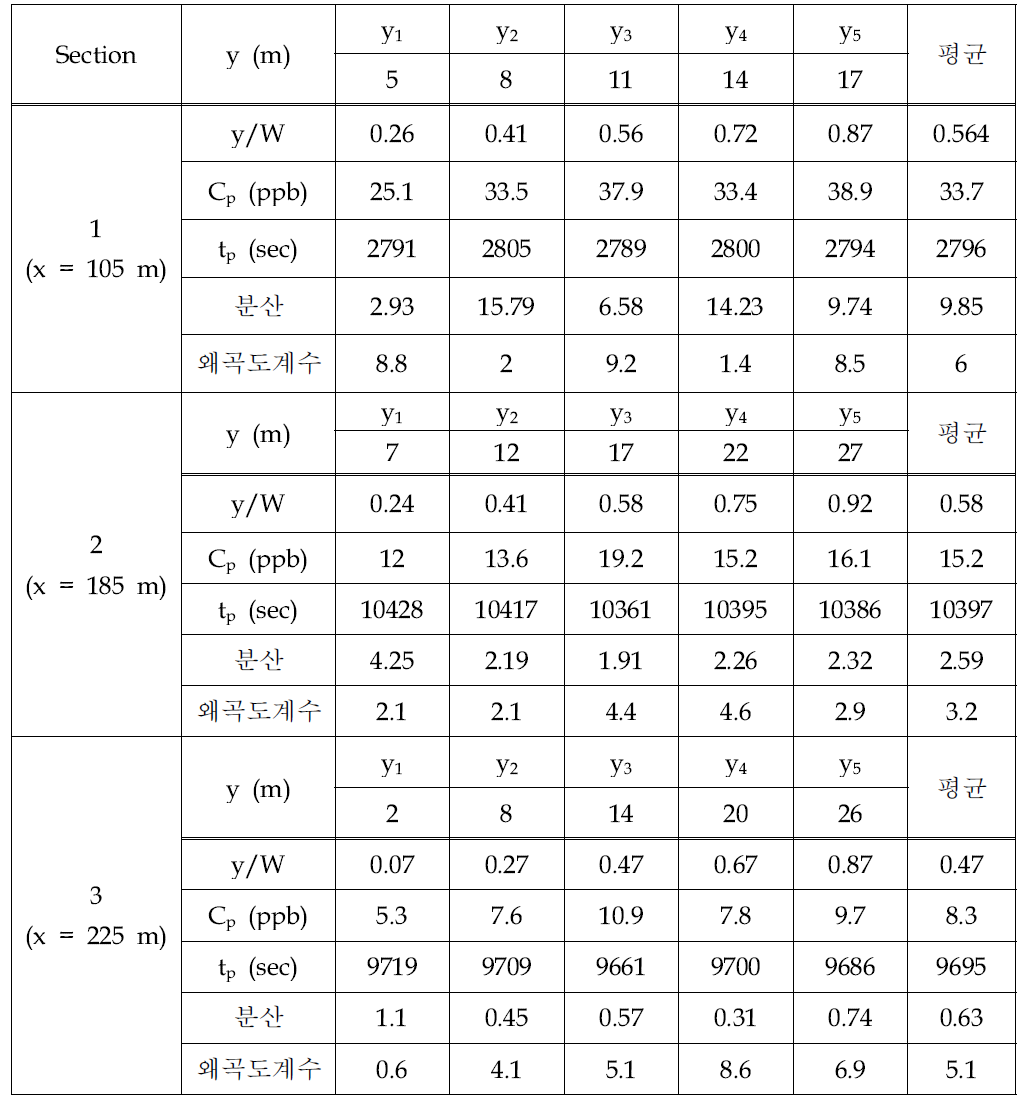 대포천 3차 실험에서 측정된 농도 분석(DP-Expt_3)