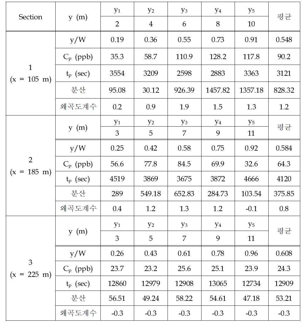 대곡천 실험에서 측정된 농도 분석(DG-Expt_1)