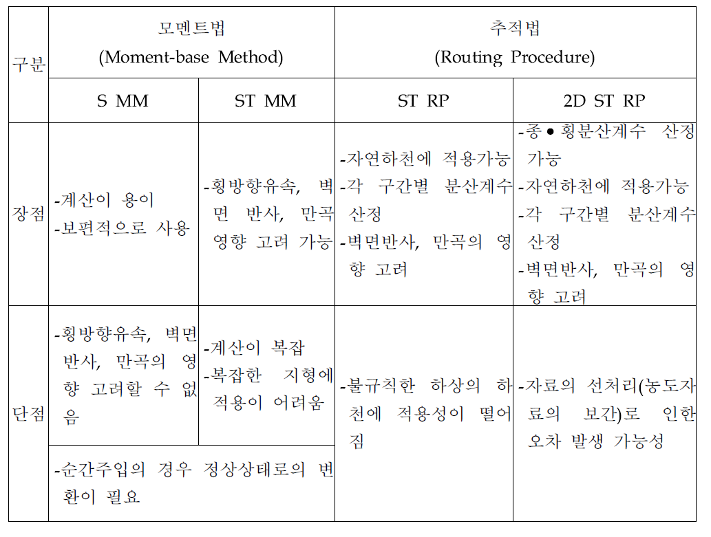 분산계수 산정법의 장·단점