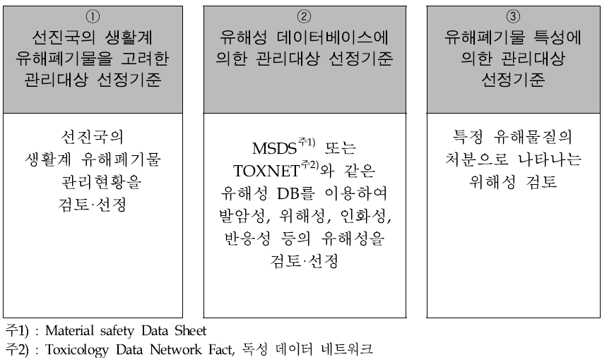 우선 관리대상 품목 선정 기준