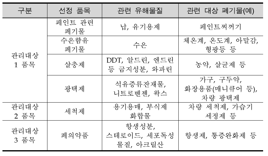 생활계 유해폐기물의 우선 관리대상 품목