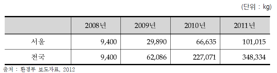 폐의약품 수거 현황