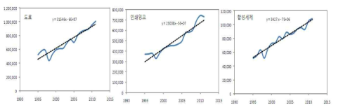 우선 관리대상 품목 생산량 추이