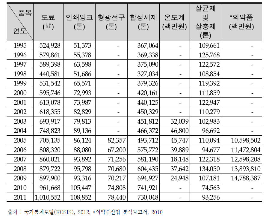 우선 관리대상 품목의 생산현황