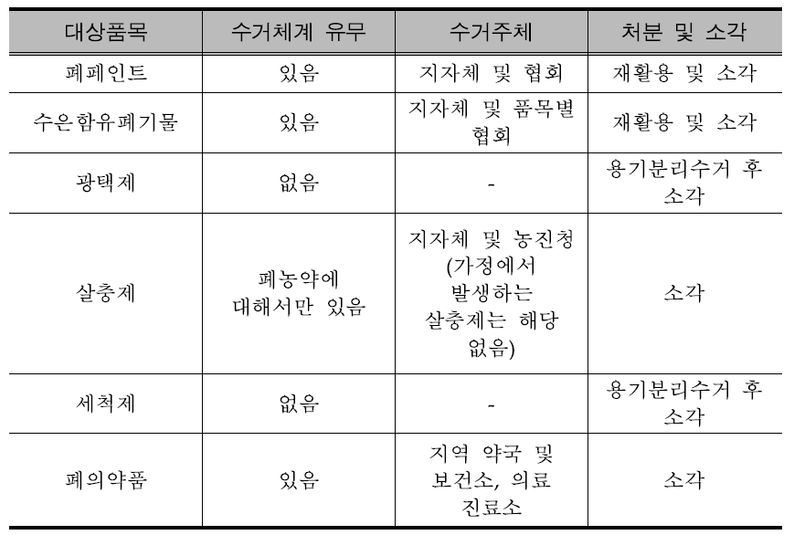 우선 관리대상 품목의 국내 관리체계 현황