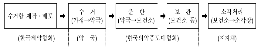 국내 폐의약품 수거, 운반, 처리체계