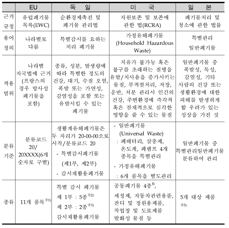 선진국의 생활계 유해폐기물 분류방법