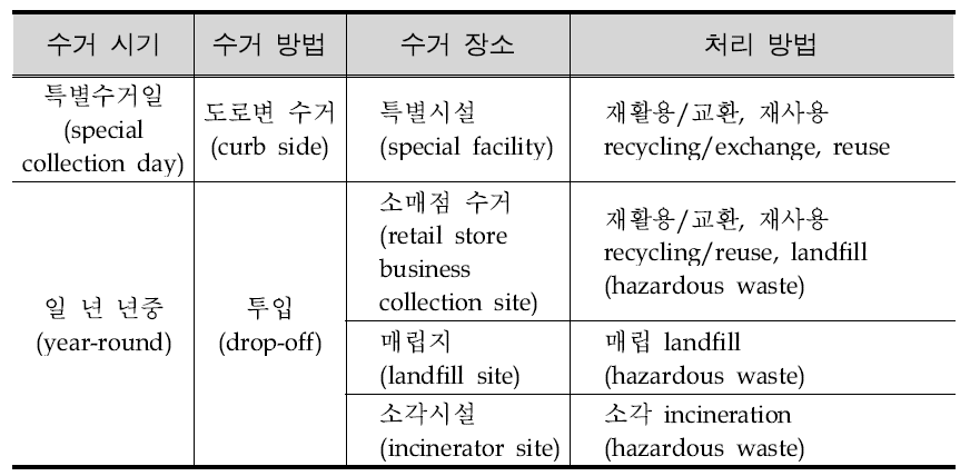 미국의 생활계 유해폐기물 수거 및 처리방법