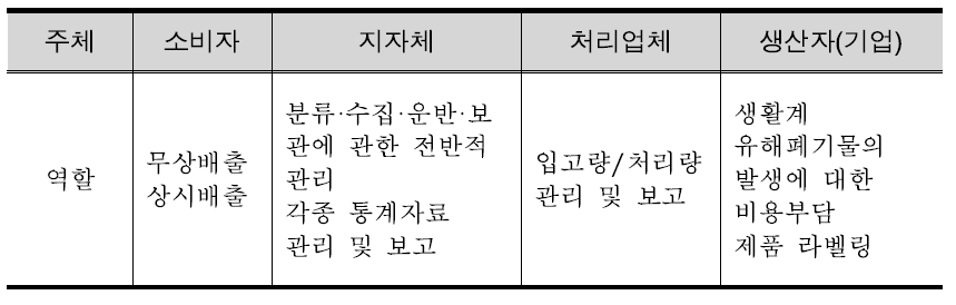 효율적 관리를 위한 각 주체별 역할