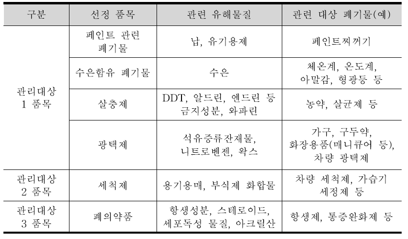 생활계 유해폐기물의 우선 관리대상 품목