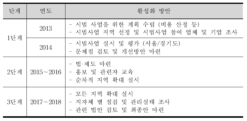 연차별 활성화 계획