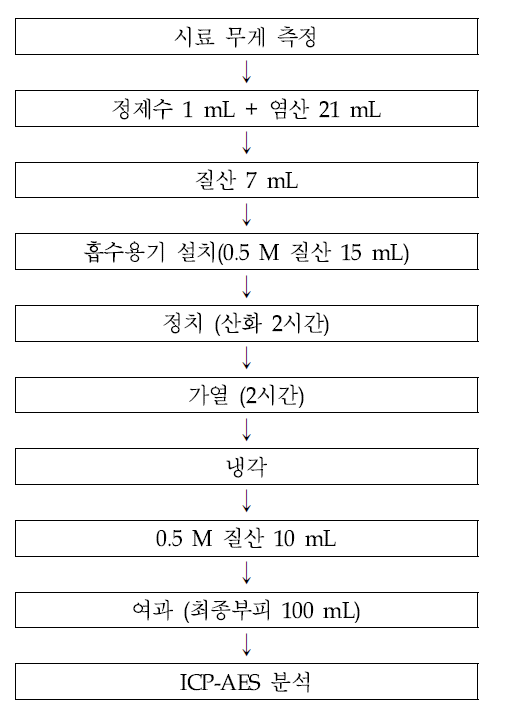 ICP를 이용한 수은 함유량 실험 절차