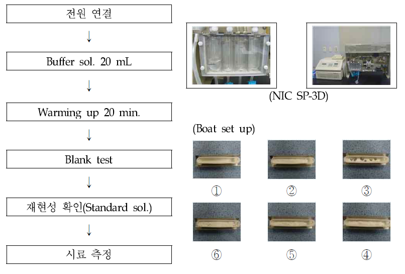 수은분석기(NIC SP-3D)를 이용한 실험 절차
