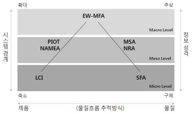 물질흐름분석의 유형 분류