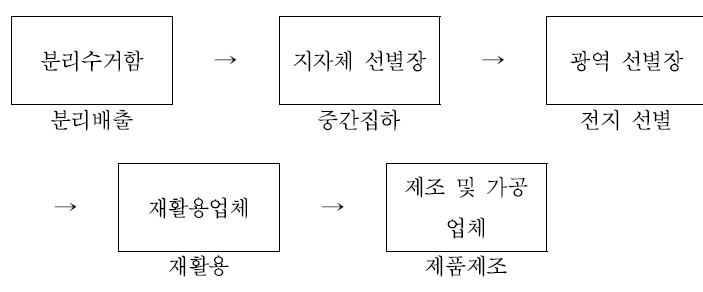 생활에서 발생하는 폐전지 처리 절차