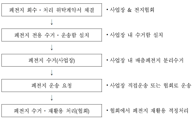 사업장에서 발생하는 폐전지 처리 절차