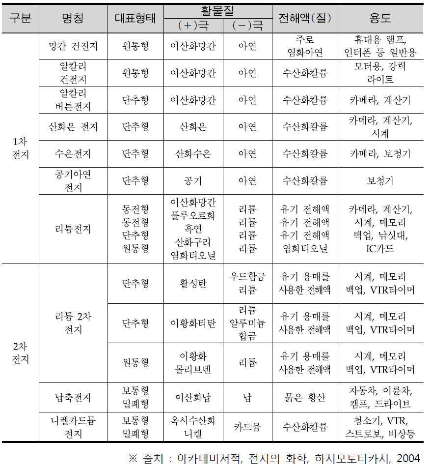 주요 전지의 구성과 용도