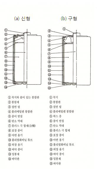 망간 건전지의 구조 비교