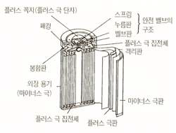 원통 밀폐형 니켈 카드뮴 전지 구조