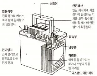 밀폐형 납 축전지 구조