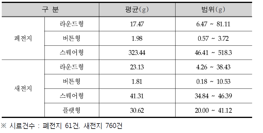 전지 형태별 무게측정결과