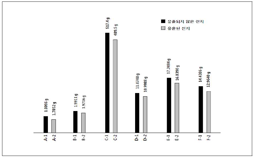 폐전지 중 일반 전지와 전해질이 유출된 전지의 무게 비교