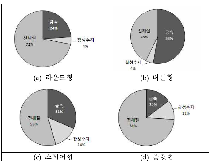 새전지 형태별 물질구성비율