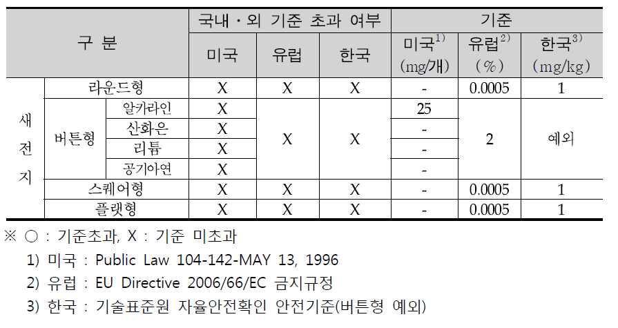 전지 종류별 국내ㆍ외 수은 기준 초과 여부 판정 결과