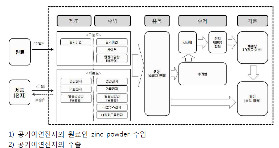 국내 전지 제품의 흐름도