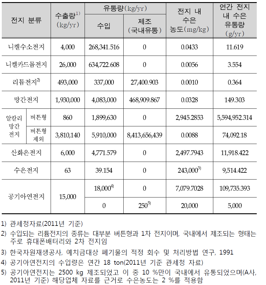 전지분류에 따른 유통량과 전지 내 수은농도(2011)