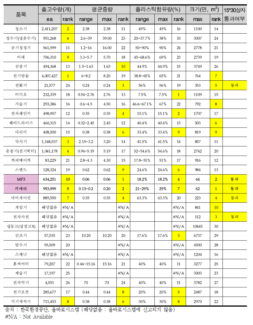 조사대상 제품군 선정 결과