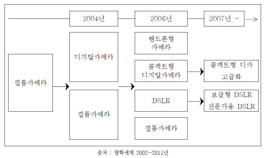 디지털카메라 시장동향