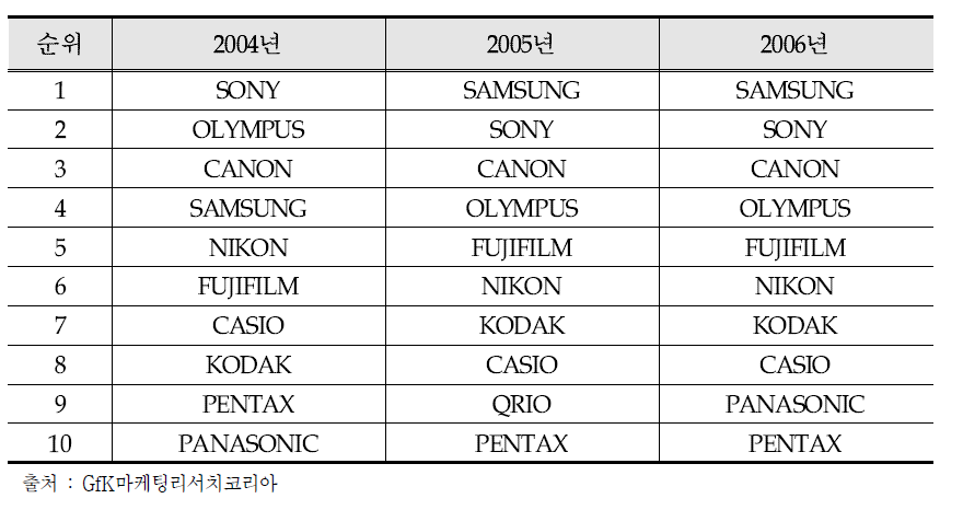 2004년~2006년 브랜드별 디지털카메라 판매순위(판매량 기준)