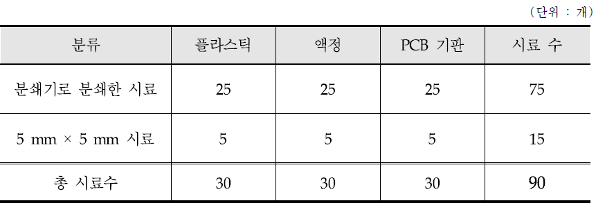 시료채취 현황