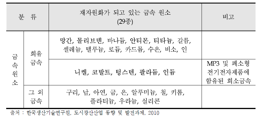 일본의 재자원화 여부에 따른 금속원소의 분류