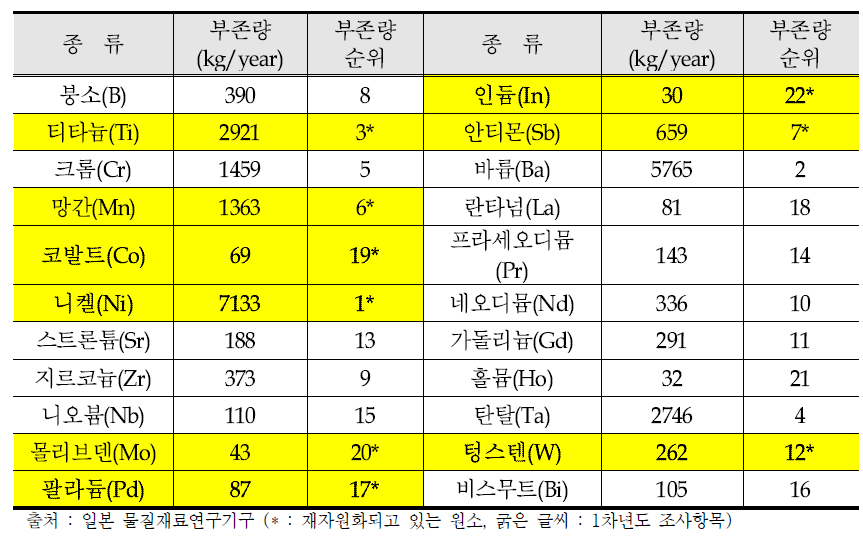 디지털카메라에 포함된 희유금속 부존량