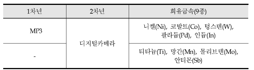 조사대상 제품 및 희유금속 선정 결과