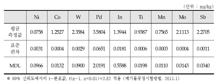 희유금속 원소별 방법검출한계