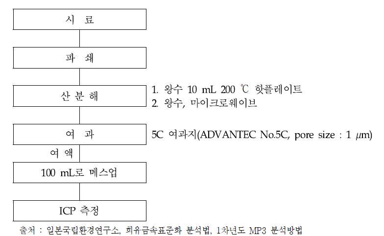 1차년도 희유금속 분석방법(안)