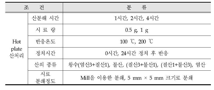 희유금속 분석방법 반응 조건 검토