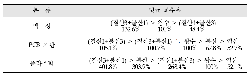 산의 종류에 따른 회수율