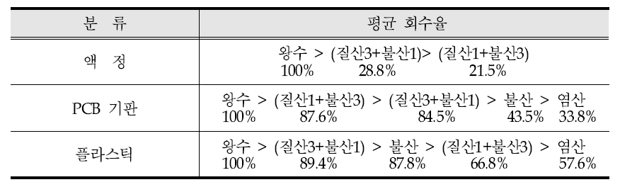 산의 종류에 따른 회수율(티타늄 제외)