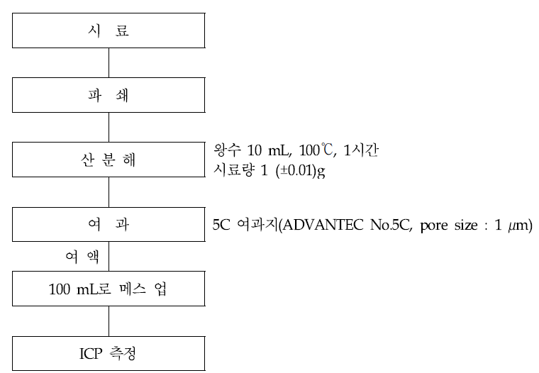 디지털카메라의 희유금속 분석방법(안)