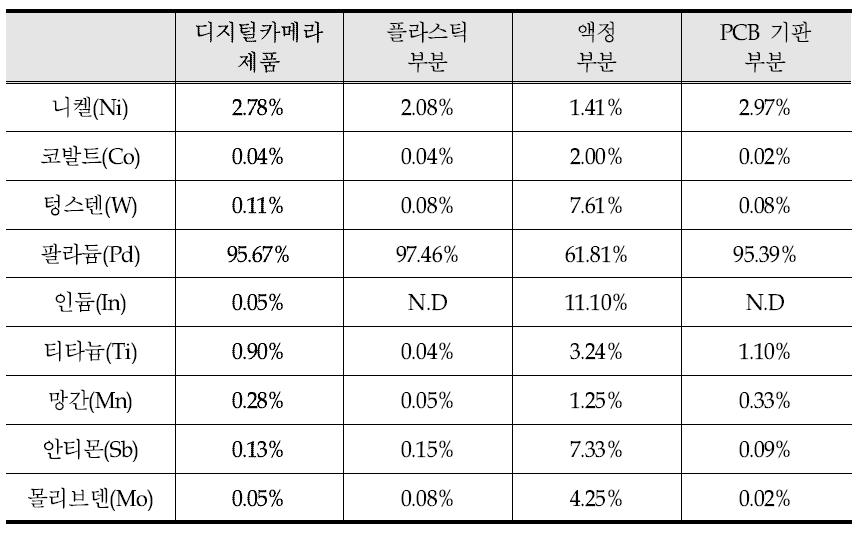 디지털카메라 제품의 재질별 희유금속 비율