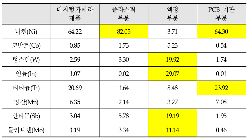 디지털카메라 제품의 재질별 희유금속 비율(팔라듐 제외)