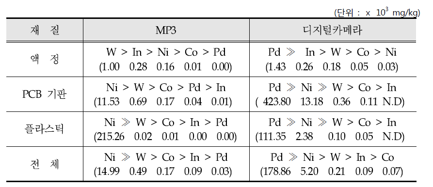 MP3와 디지털카메라의 재질별 희유금속 농도 패턴